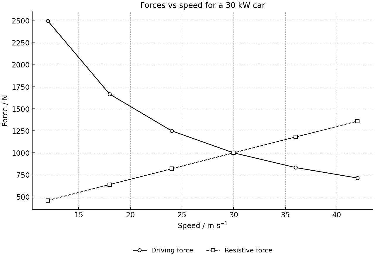 Driving force decreases with speed for constant power, while resistive force increases.