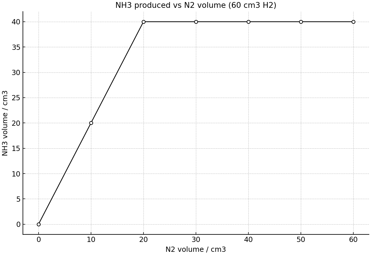 Trial data for ammonia production with fixed hydrogen volume.