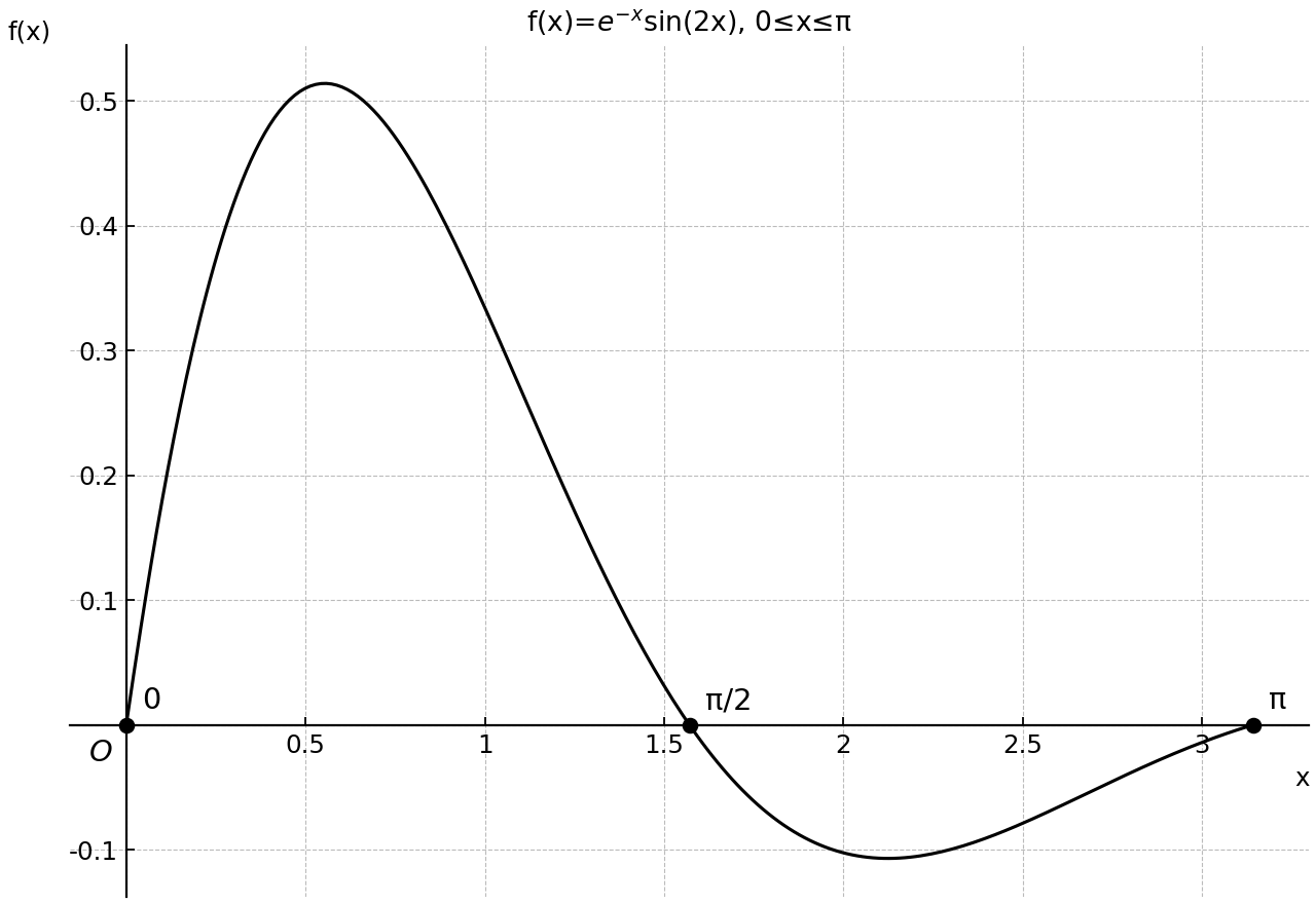 Graph of f(x)=e^{-x}sin(2x) on 0≤x≤π, with zeros marked.