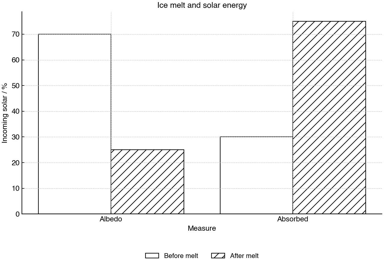 Bar chart comparing reflected and absorbed incoming solar radiation before and after seasonal ice melt.