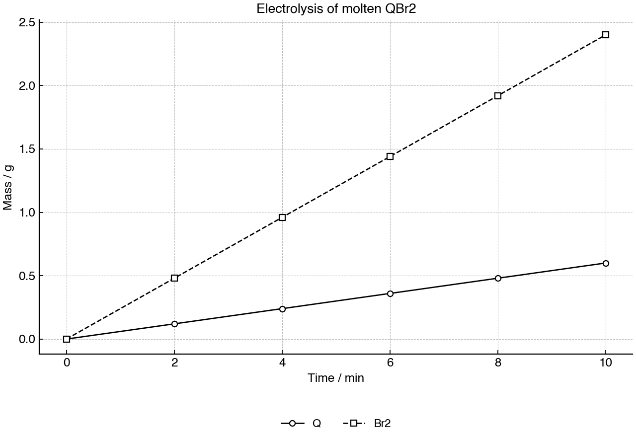 Masses of products collected during electrolysis of molten QBr2.