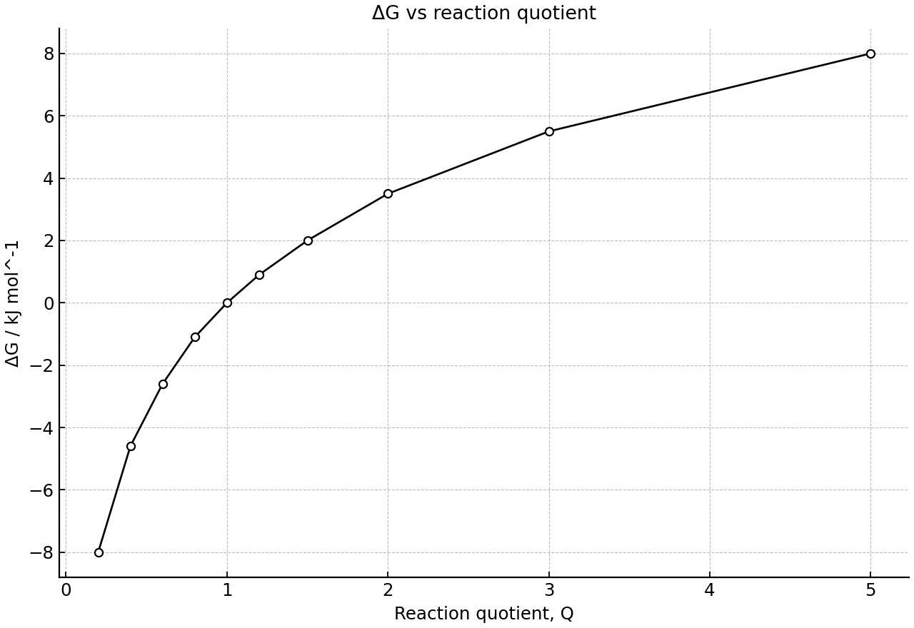 Gibbs energy change for a forward reaction as composition changes at constant temperature.