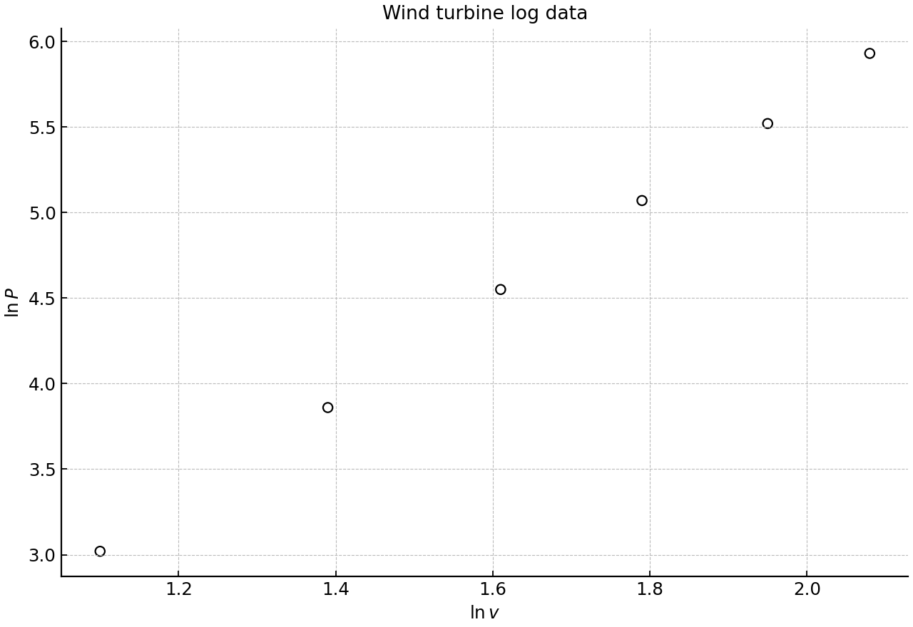 Scatter diagram of the six wind-turbine observations showing the relationship between ln v and ln P.