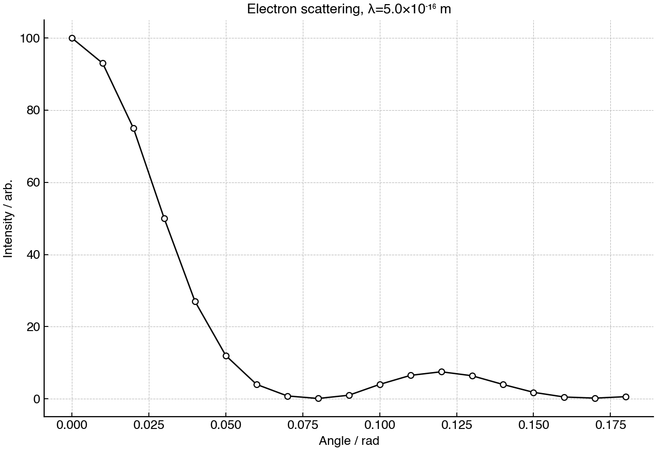 Scattered electron intensity as a function of angle; the electron de Broglie wavelength is shown in the title.