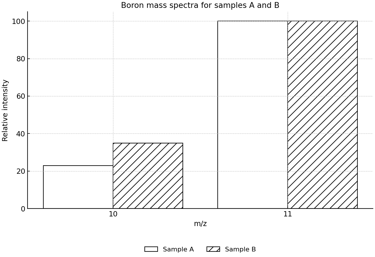 Grouped bar chart of 10B+ and 11B+ intensities in samples A and B.