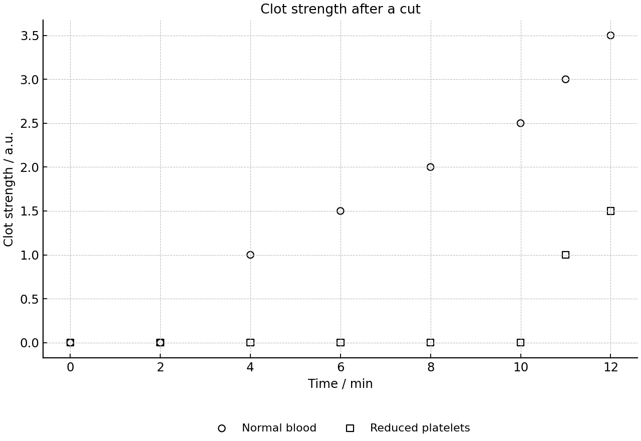 Clot strength over time in normal and reduced-platelet blood.