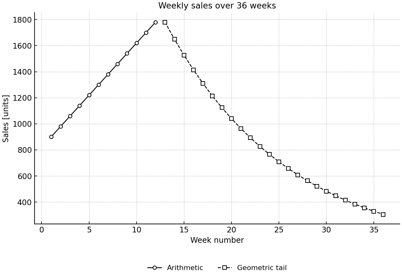 Weekly sales by week number, with an arithmetic phase to week 12 and a geometric tail from week 13.