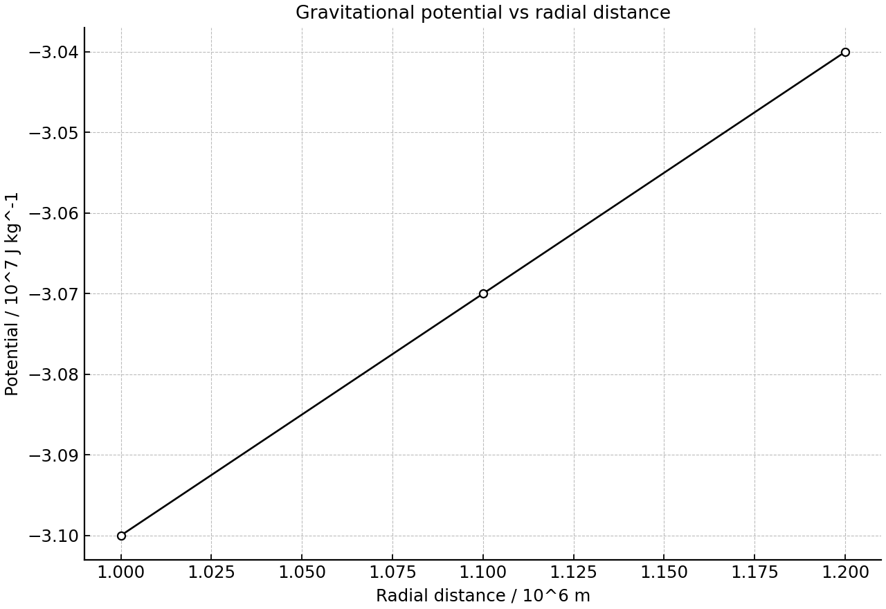Potential at nearby radial distances from a moon.