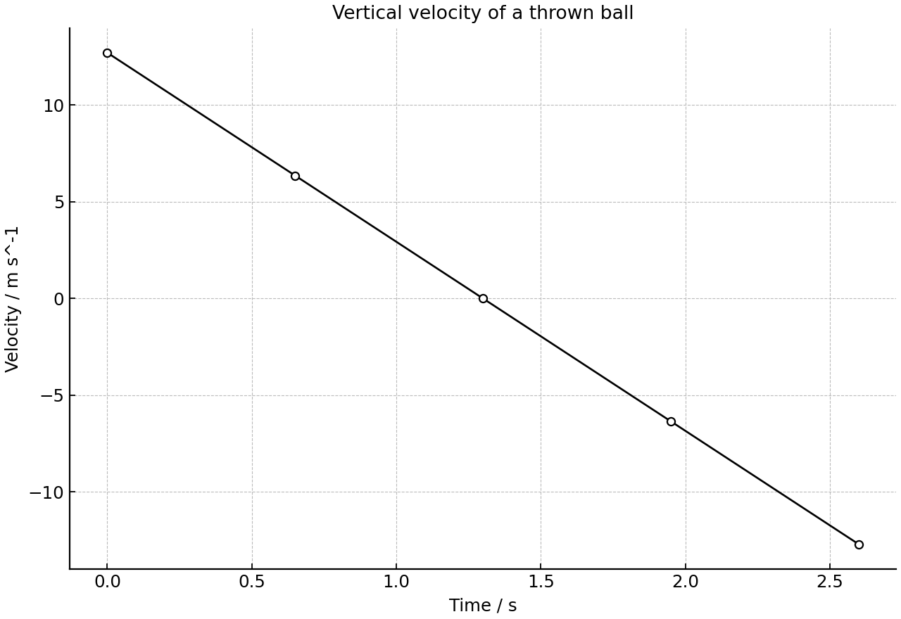 Velocity-time graph for a ball thrown vertically upward and caught at the same height.