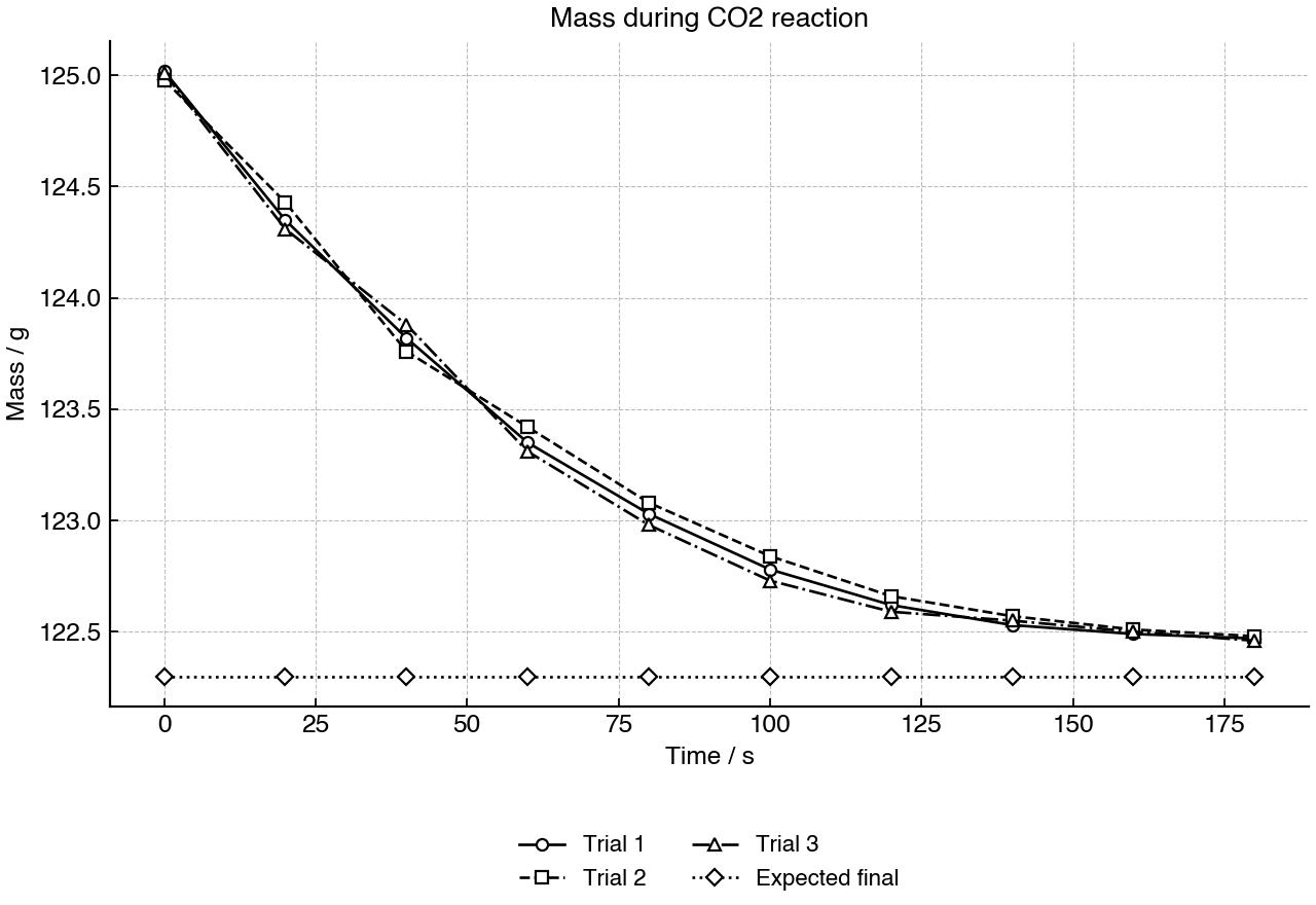 Mass measurements from repeated trials of a carbon dioxide producing reaction, with an expected final mass shown for comparison.