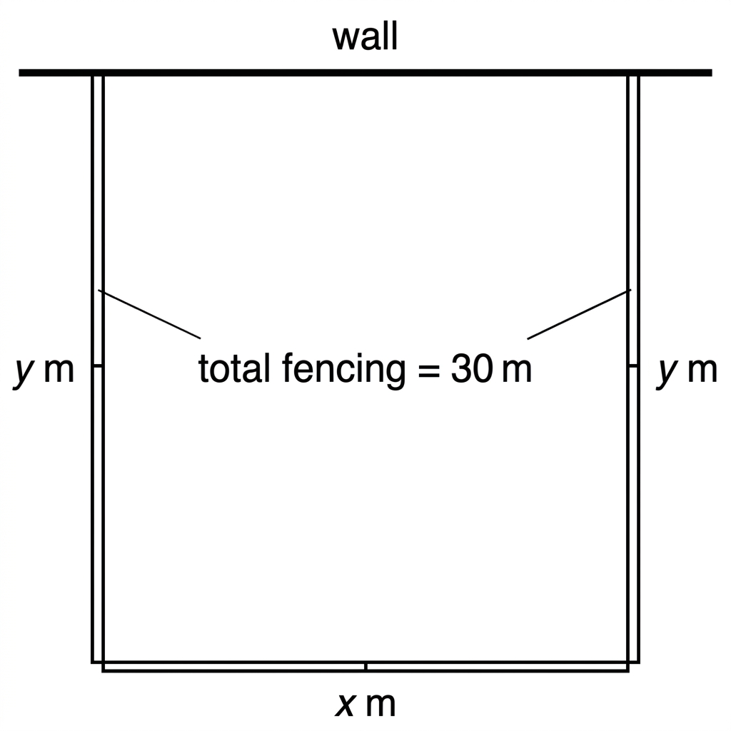 A rectangle with its top side lying along a straight wall labelled “wall”. The bottom side is labelled $x$ metres and the two vertical sides are each labelled $y$ metres. The top side along the wall is not shown as fenced; the other three sides are drawn as fencing.