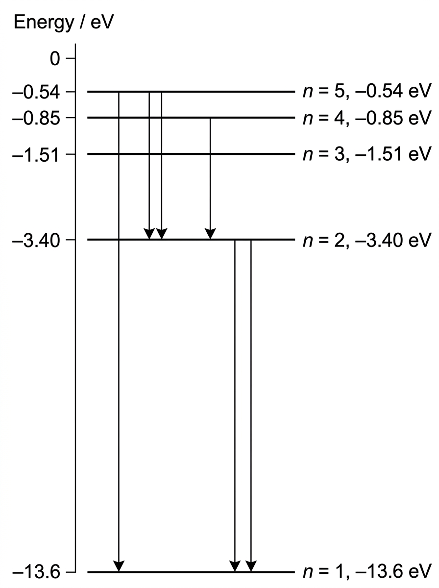 Hydrogen energy-level diagram for n=1 to n=5 with energies labelled in eV and several possible downward transitions indicated. Levels become closer together near zero energy.