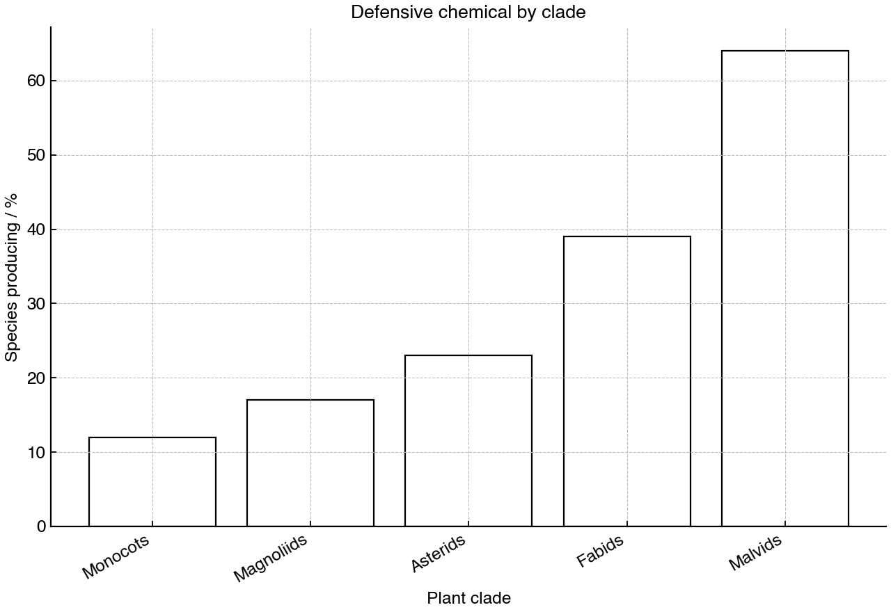 Bar graph showing the percentage of species producing a defensive chemical in five plant clades.