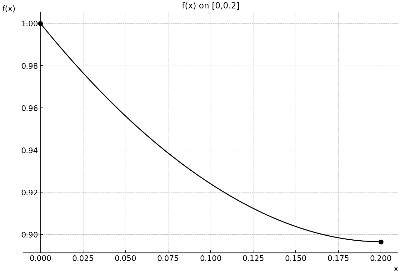 Curve of f(x) on [0,0.2] with the interval endpoints marked.