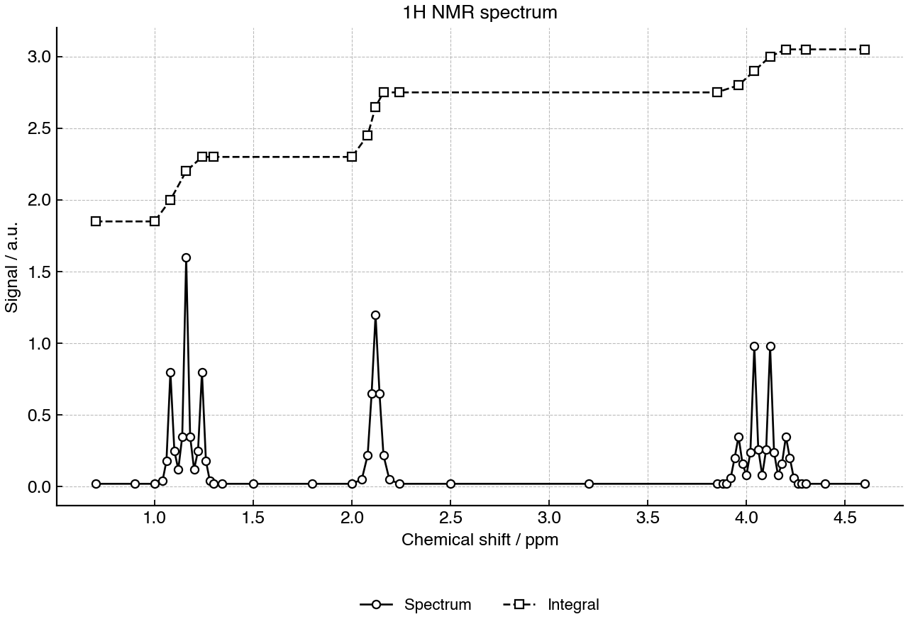 High-resolution 1H NMR spectrum with a relative integral trace.