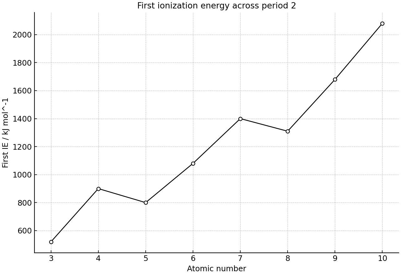 First ionization energy plotted against atomic number for period 2 elements.