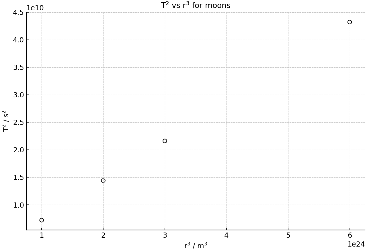 Scatter plot of TÂČ against rÂł for four moons.