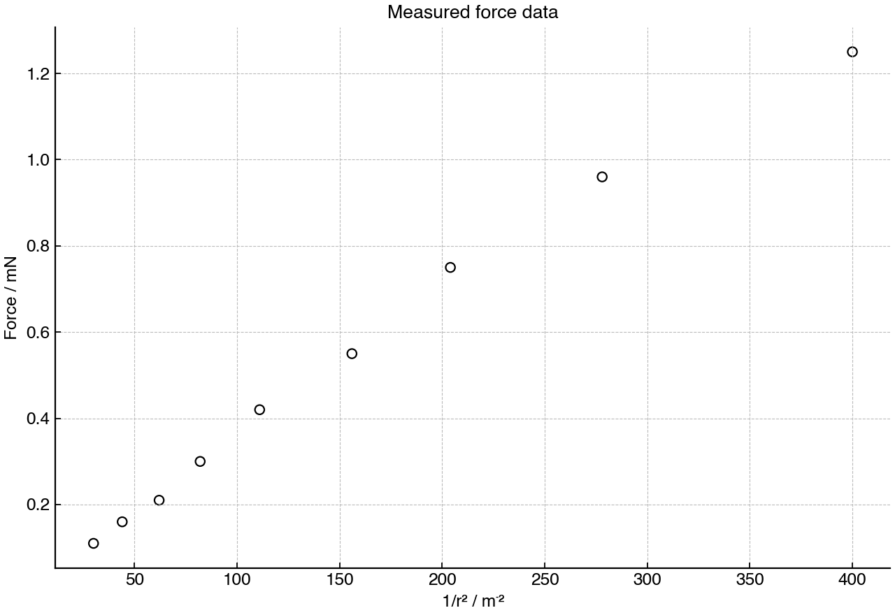 Scatter plot of measured electrostatic force against inverse square separation for two charged spheres.
