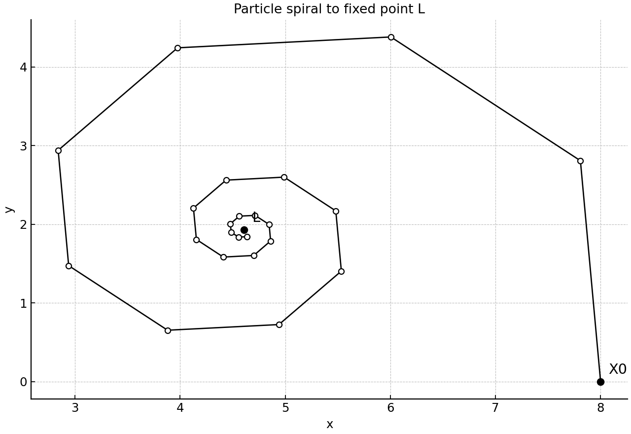 Particle positions in an inward polygonal spiral toward L.