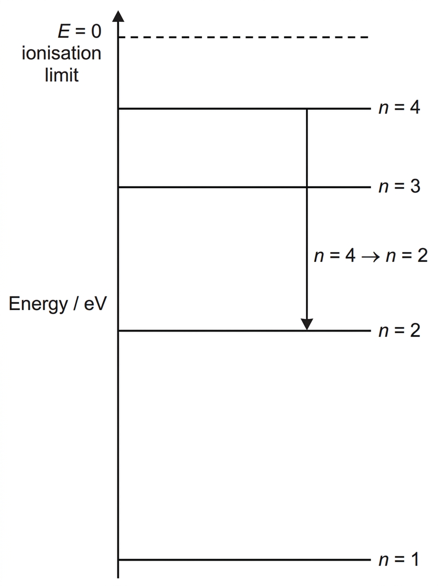 Energy-level diagram for hydrogen showing horizontal levels for several principal quantum numbers $n$, with zero energy at ionization and negative bound-state energies. A downward transition from $n=4$ to $n=2$ is labelled.
