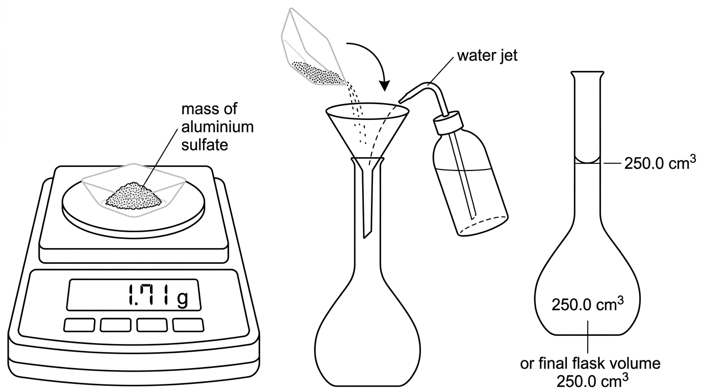 Annotated diagram of a balance, transfer through a funnel, rinsing into a volumetric flask and final solution at the calibration mark. Labels include mass of aluminium sulfate and final flask volume.
