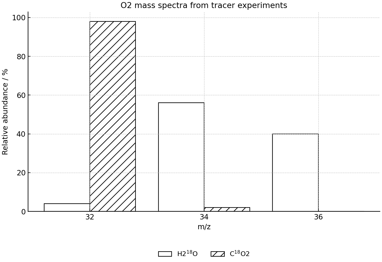 Mass spectra of oxygen gas from two tracer experiments with 18O-labeled reactants.
