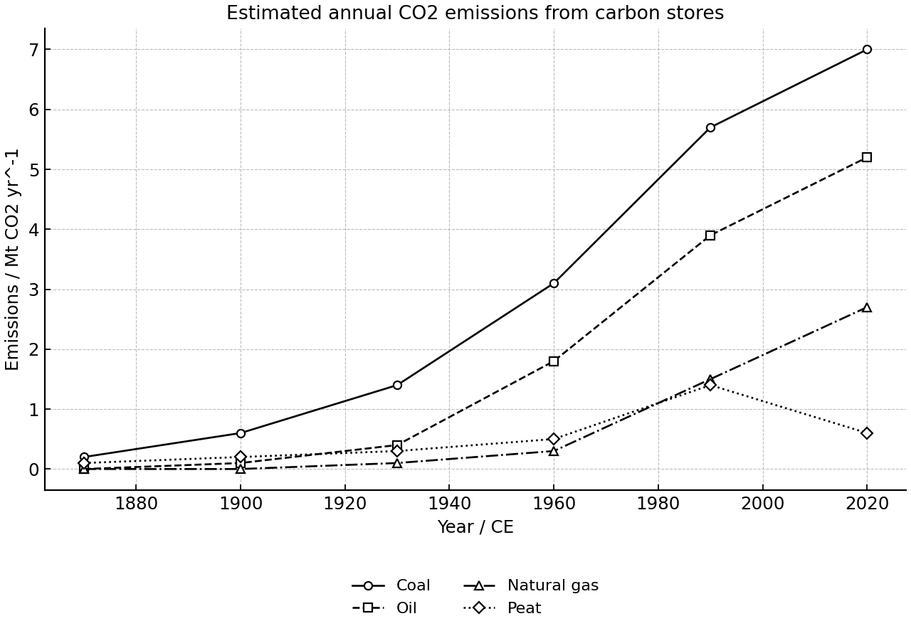 Estimated annual CO2 emissions from four carbon stores over 150 years.