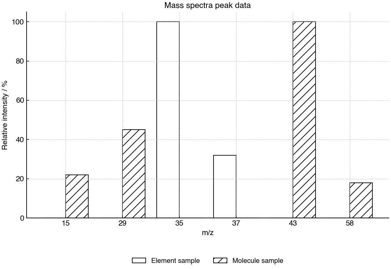 Relative intensities of peaks from an elemental isotope spectrum and a molecular fragmentation spectrum.