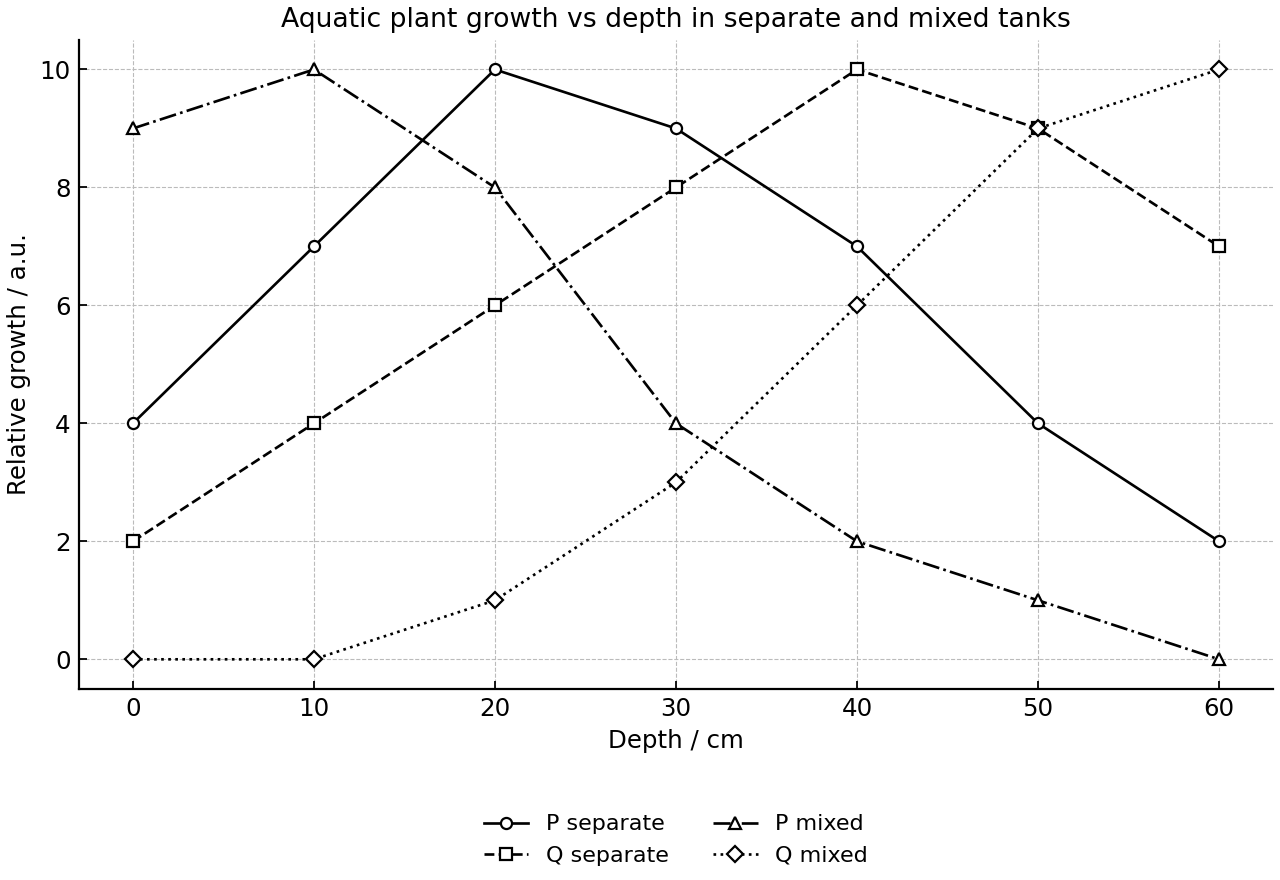 Growth of aquatic plant species P and Q with depth in separate and mixed tanks.