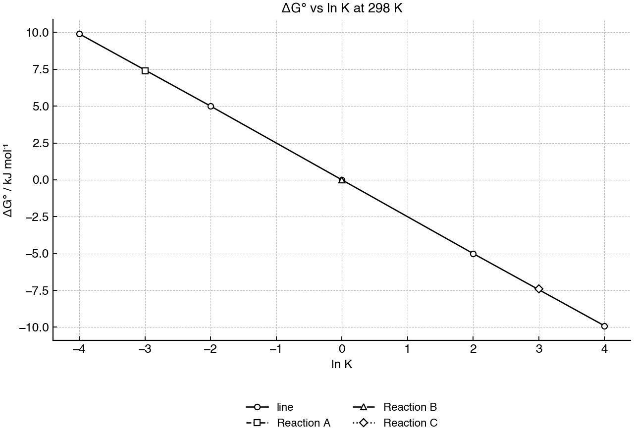 Standard Gibbs energy change as a function of ln K at 298 K for selected reactions.