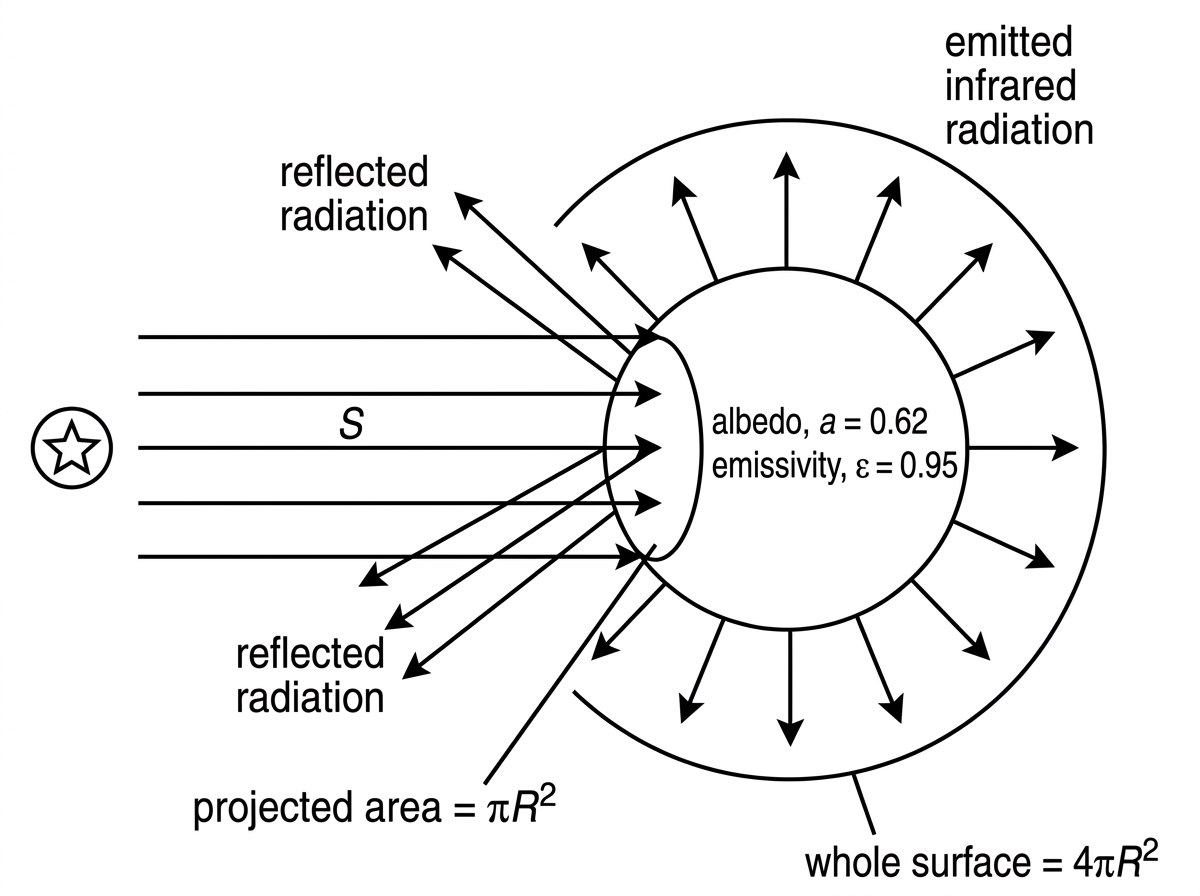A diagram of a spherical moon receiving parallel rays from a star. Show the projected circular area intercepting radiation and the whole spherical surface over which emission is averaged. Label the incident solar constant $S$, reflected radiation due to albedo, and emitted infrared radiation.