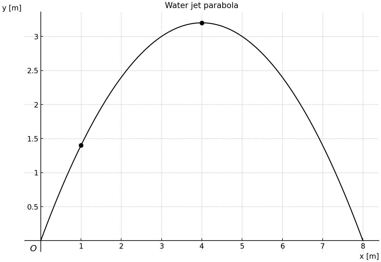 Parabola modelling a water jet, with the vertex and the given point marked.