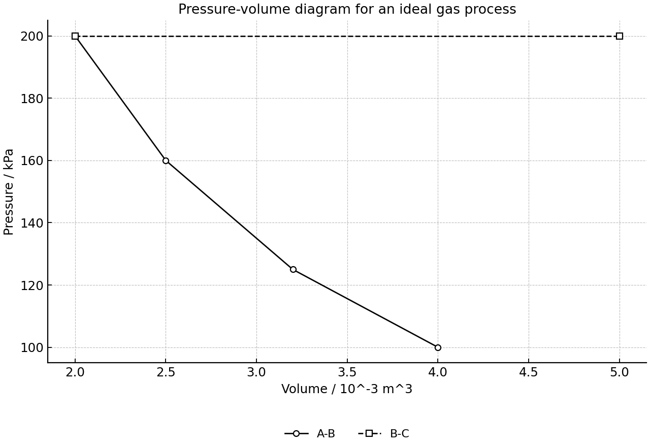 Pressure-volume diagram for an ideal gas process.
