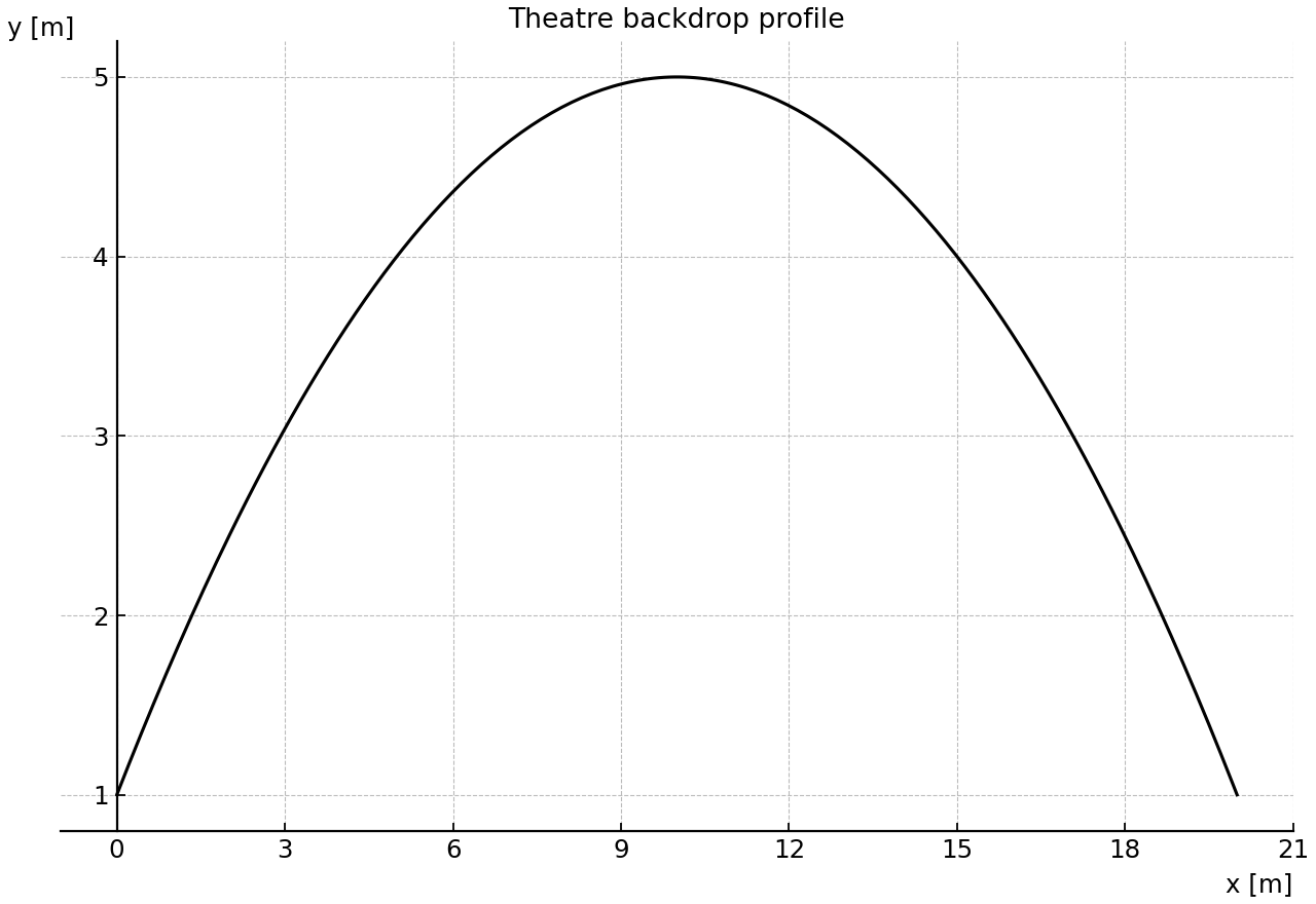 Parabolic backdrop profile over 0 to 20 m.