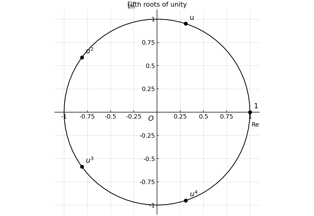 Argand diagram showing the five 5th roots of unity on the unit circle.