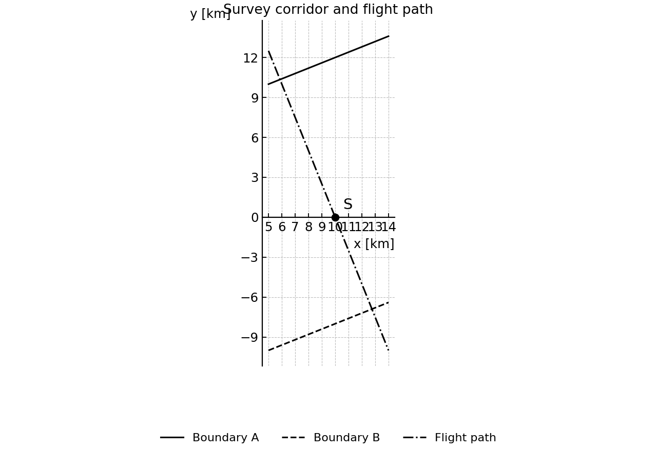 Coordinate diagram of two parallel corridor boundaries and a perpendicular inspection flight through point S.