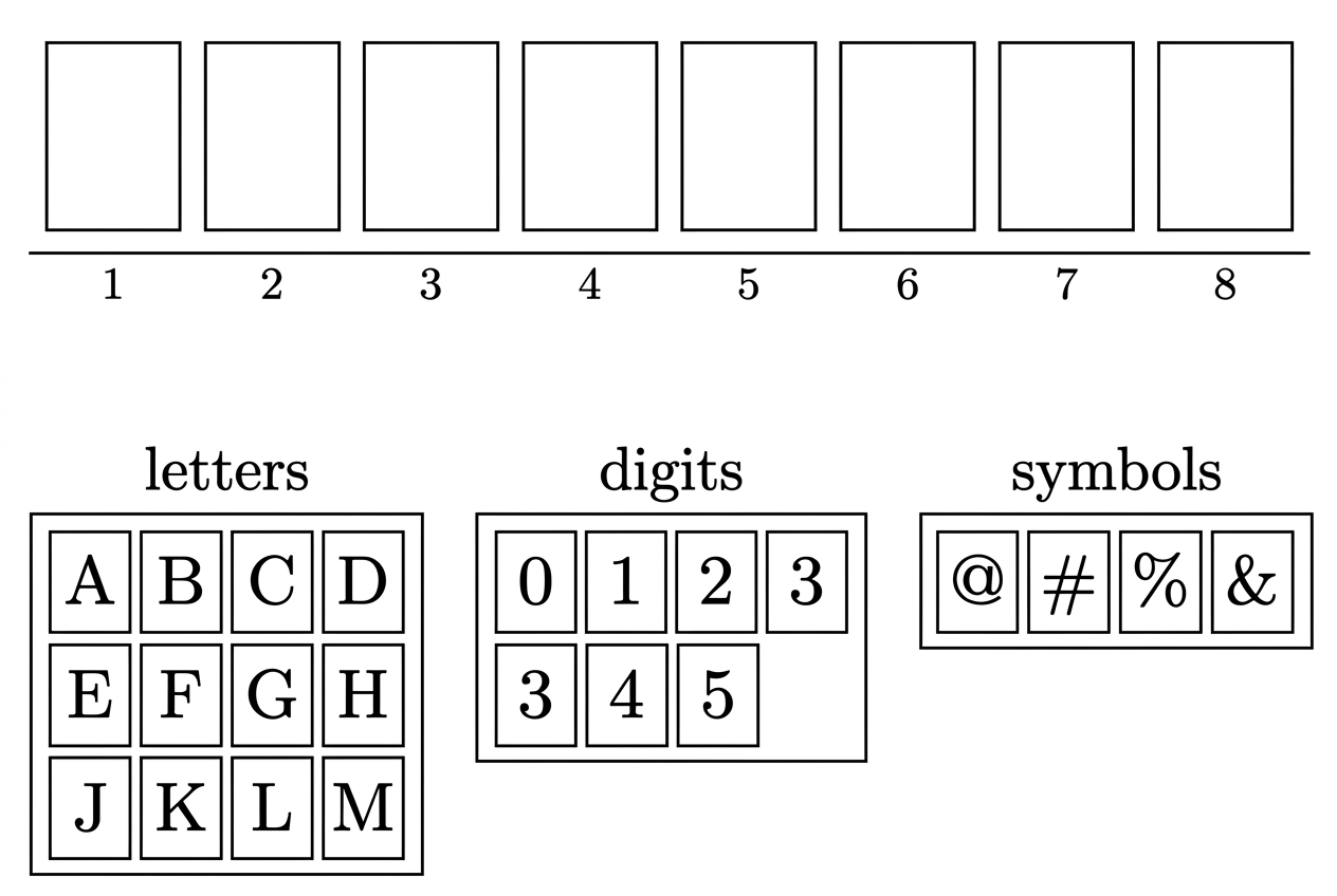 A row of eight blank code positions with three character banks labelled letters, digits and symbols. The digits bank shows exactly six entries: 0, 1, 2, 3, 4 and 5, with each digit appearing once.