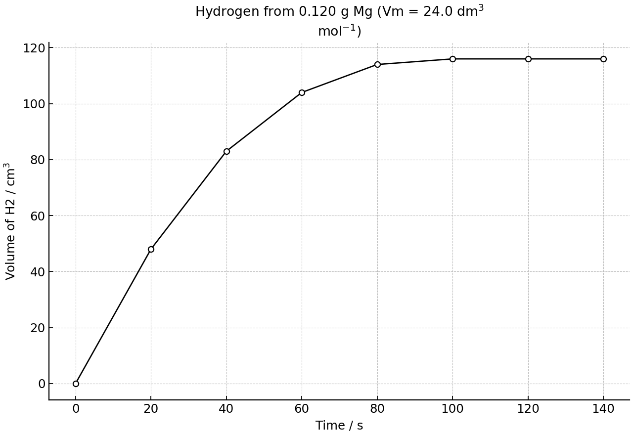 Hydrogen volume collected as magnesium reacts with excess hydrochloric acid.