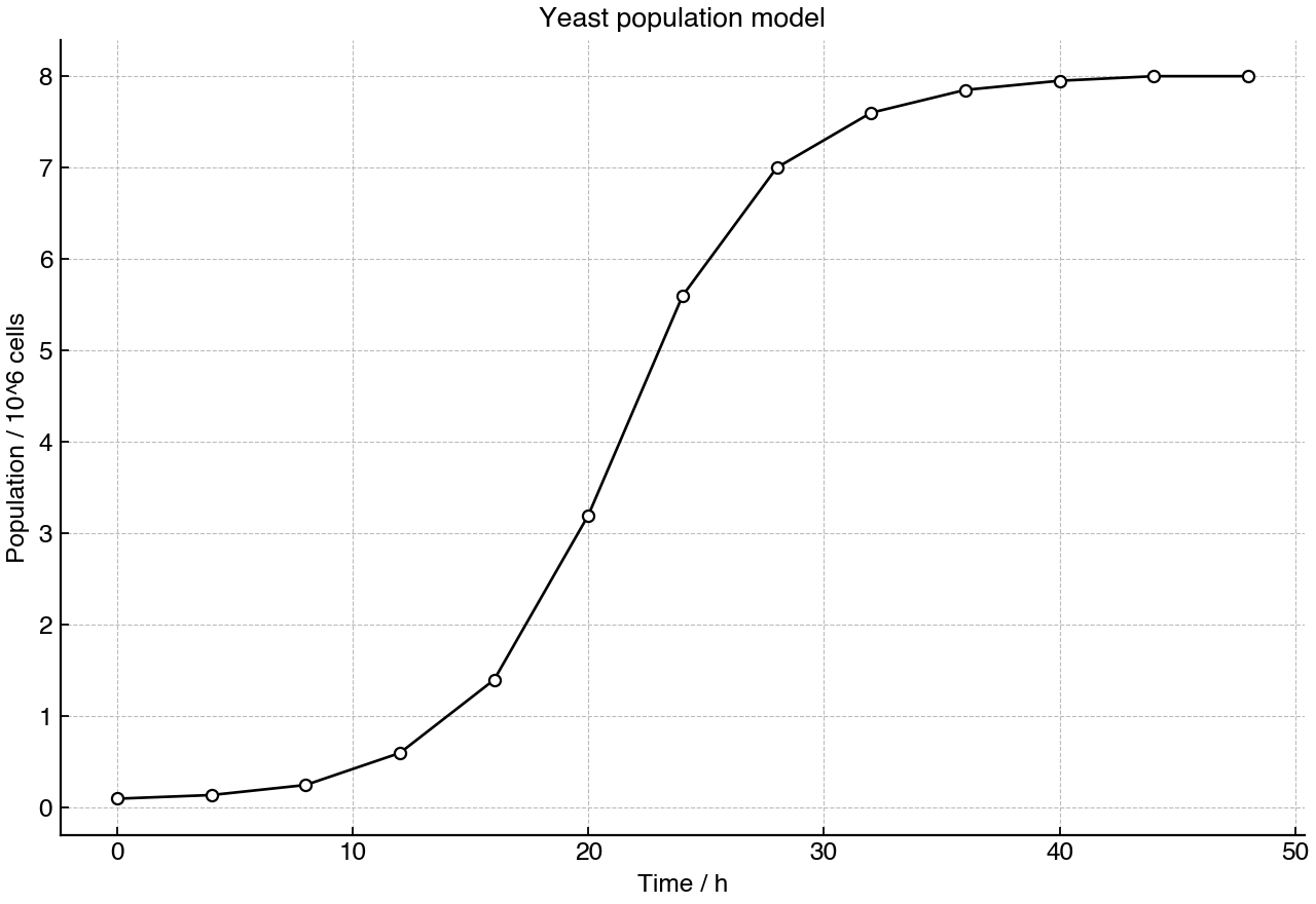 Idealized sigmoid model for yeast population growth in a closed flask.