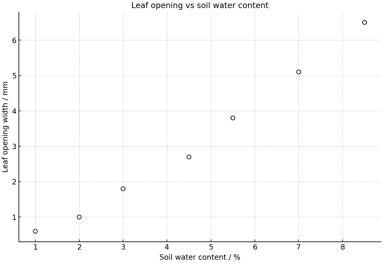 Scatter plot of mean leaf opening width against soil water content in marram grass.