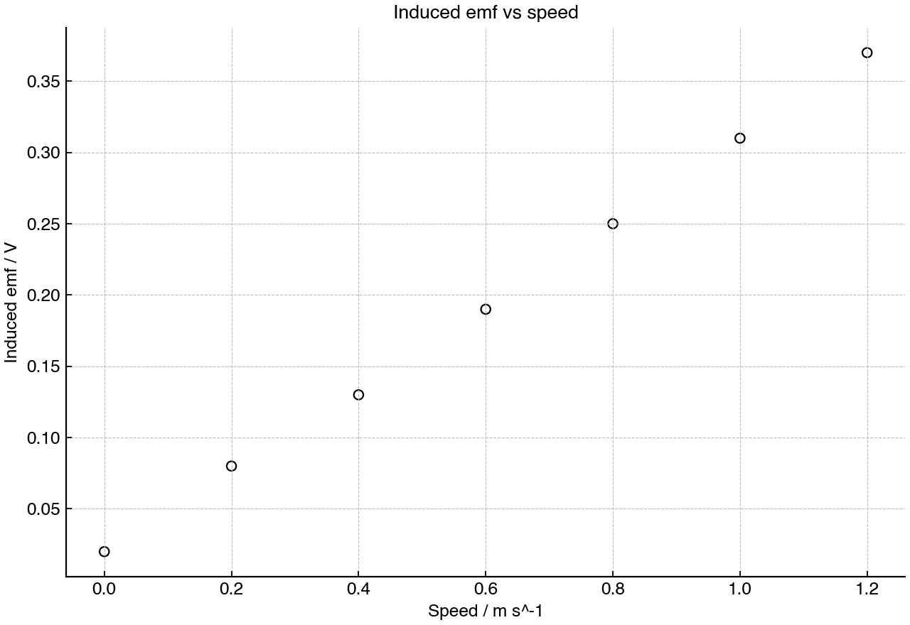 Measured induced emf for a rod moving at different speeds in a uniform magnetic field.
