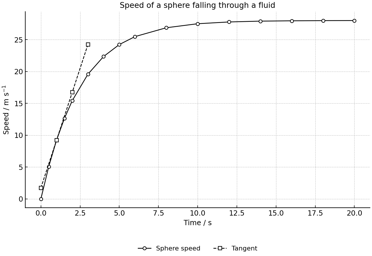 Speed of a sphere falling through a fluid.