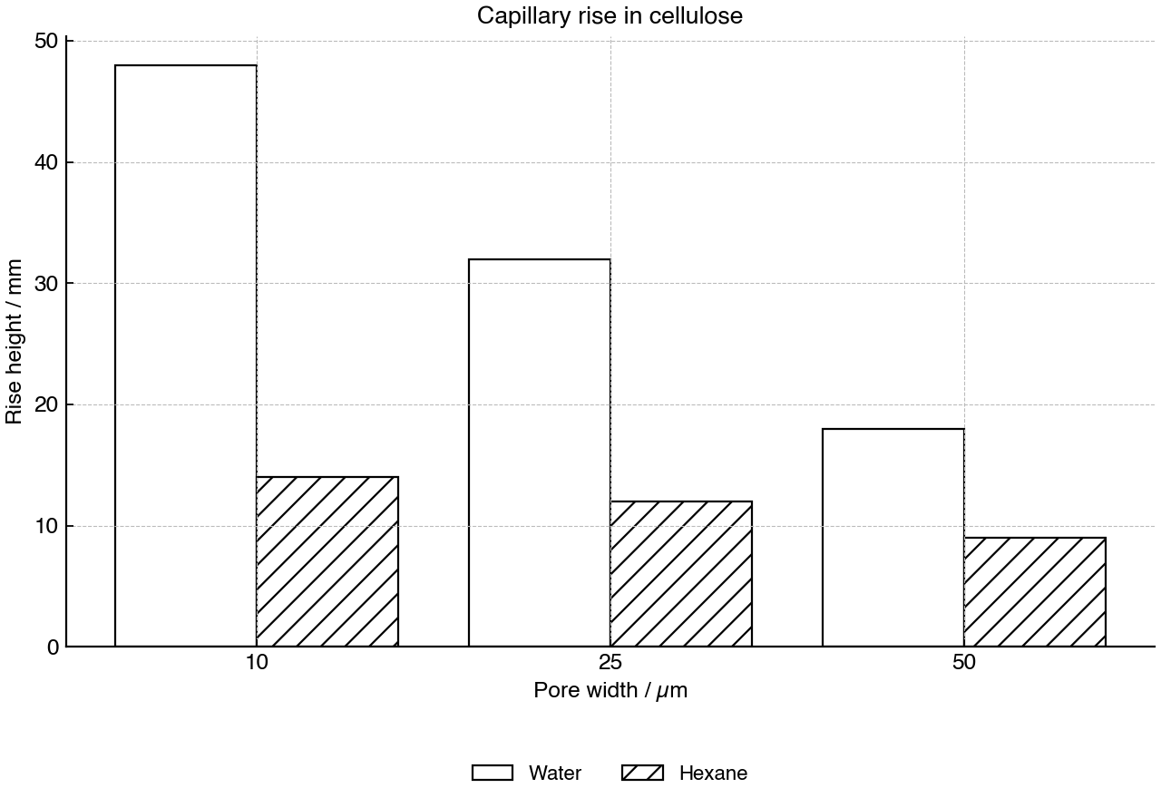 Bar chart showing capillary rise height for two liquids in cellulose strips with different pore widths.