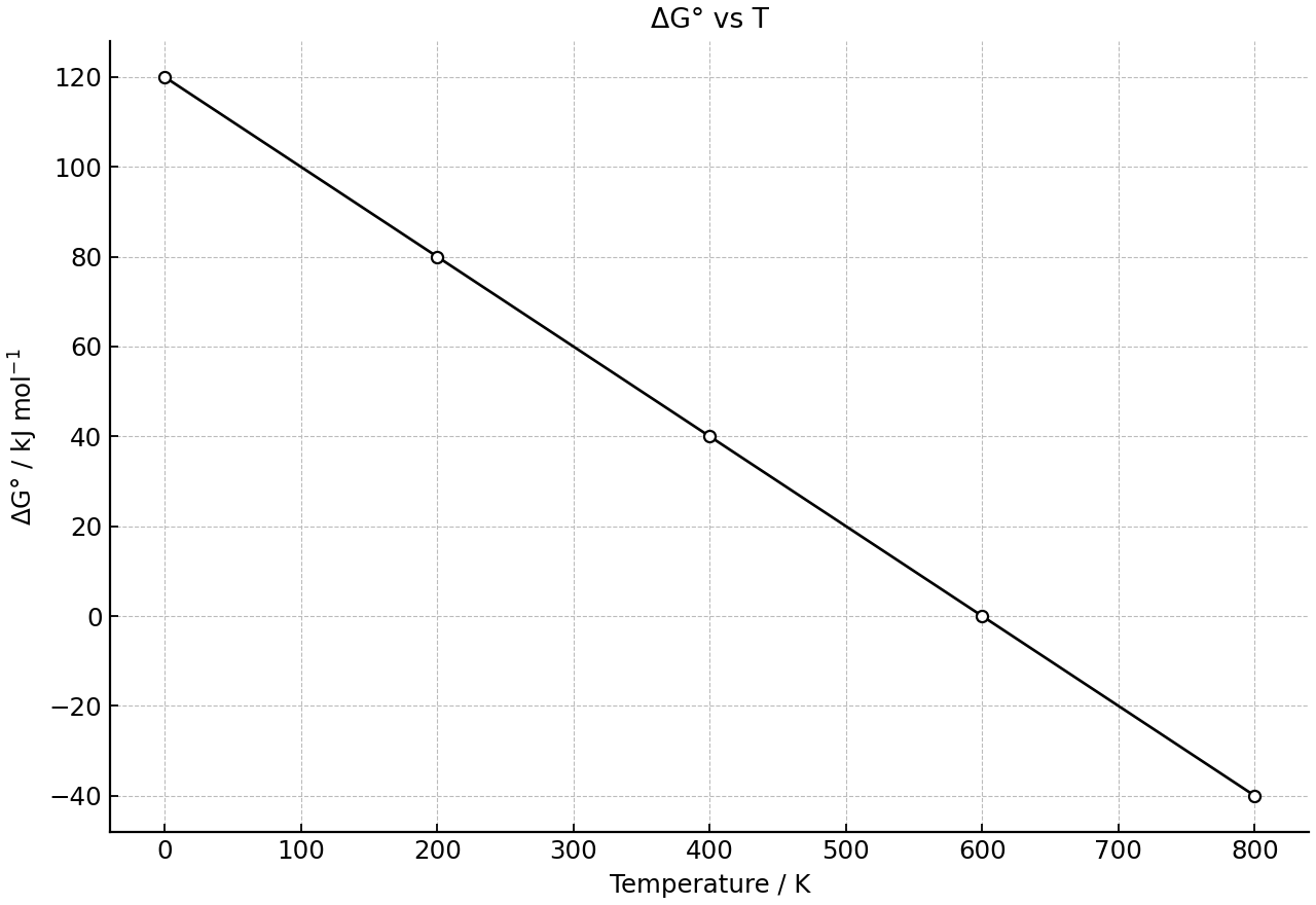 ΔG° plotted against temperature for a reaction.