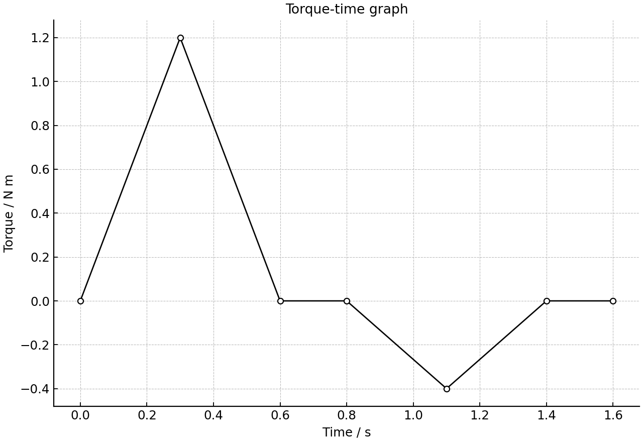 Torque against time showing one positive and one negative triangular pulse.