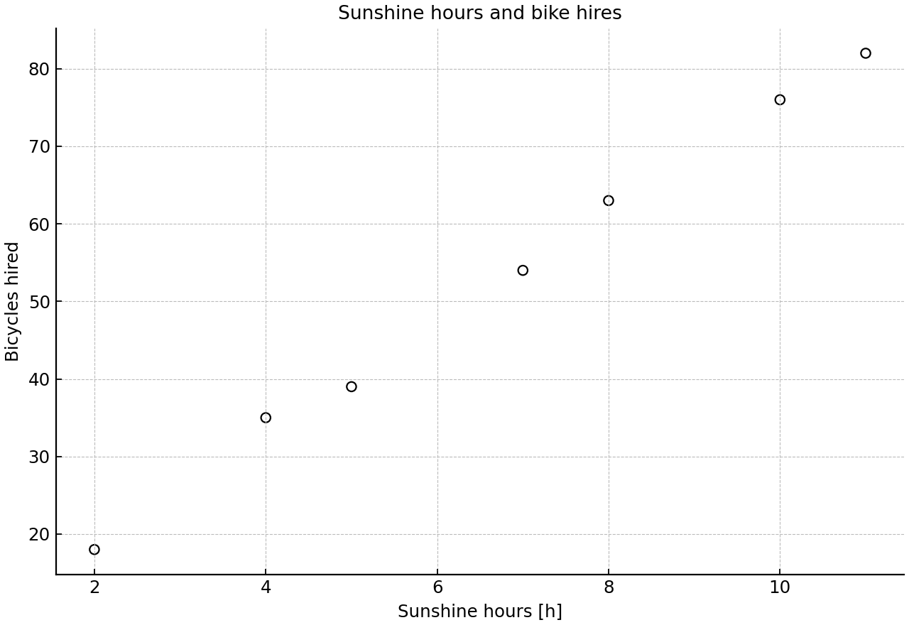 Scatter diagram of sunshine hours against bicycles hired for seven Saturdays, showing a strong positive linear trend.
