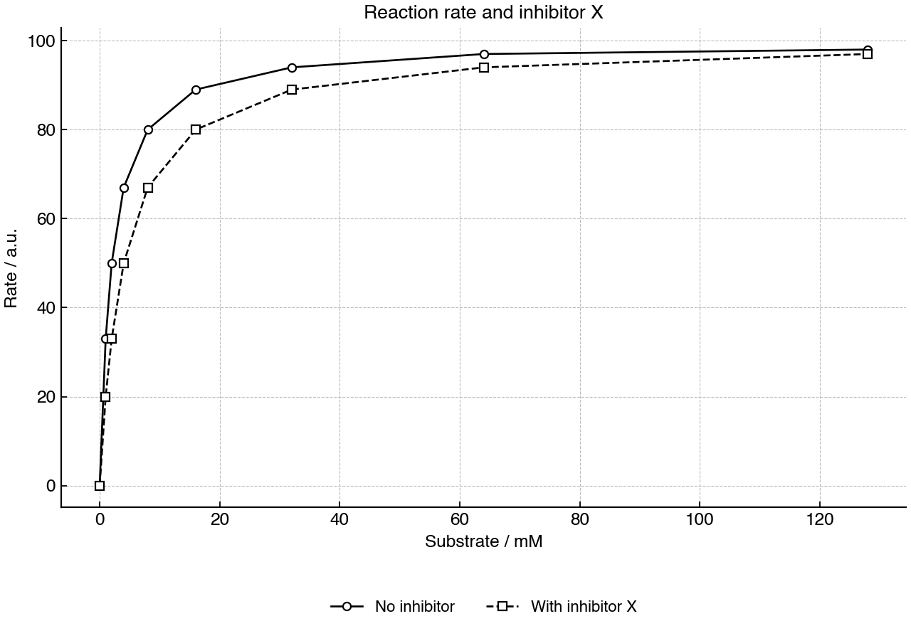 Reaction rate at different substrate concentrations with and without inhibitor X.
