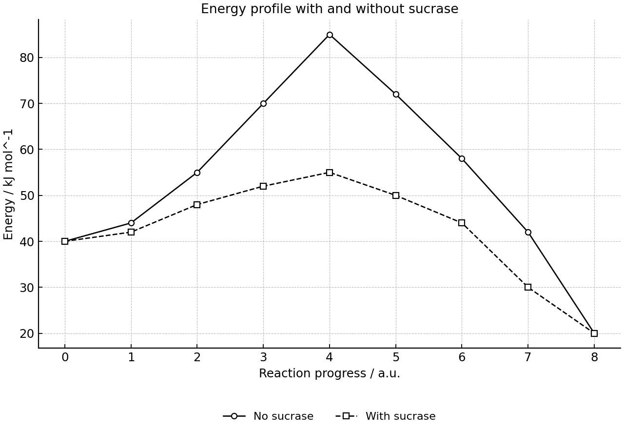 Energy profile for hydrolysis with and without sucrase.