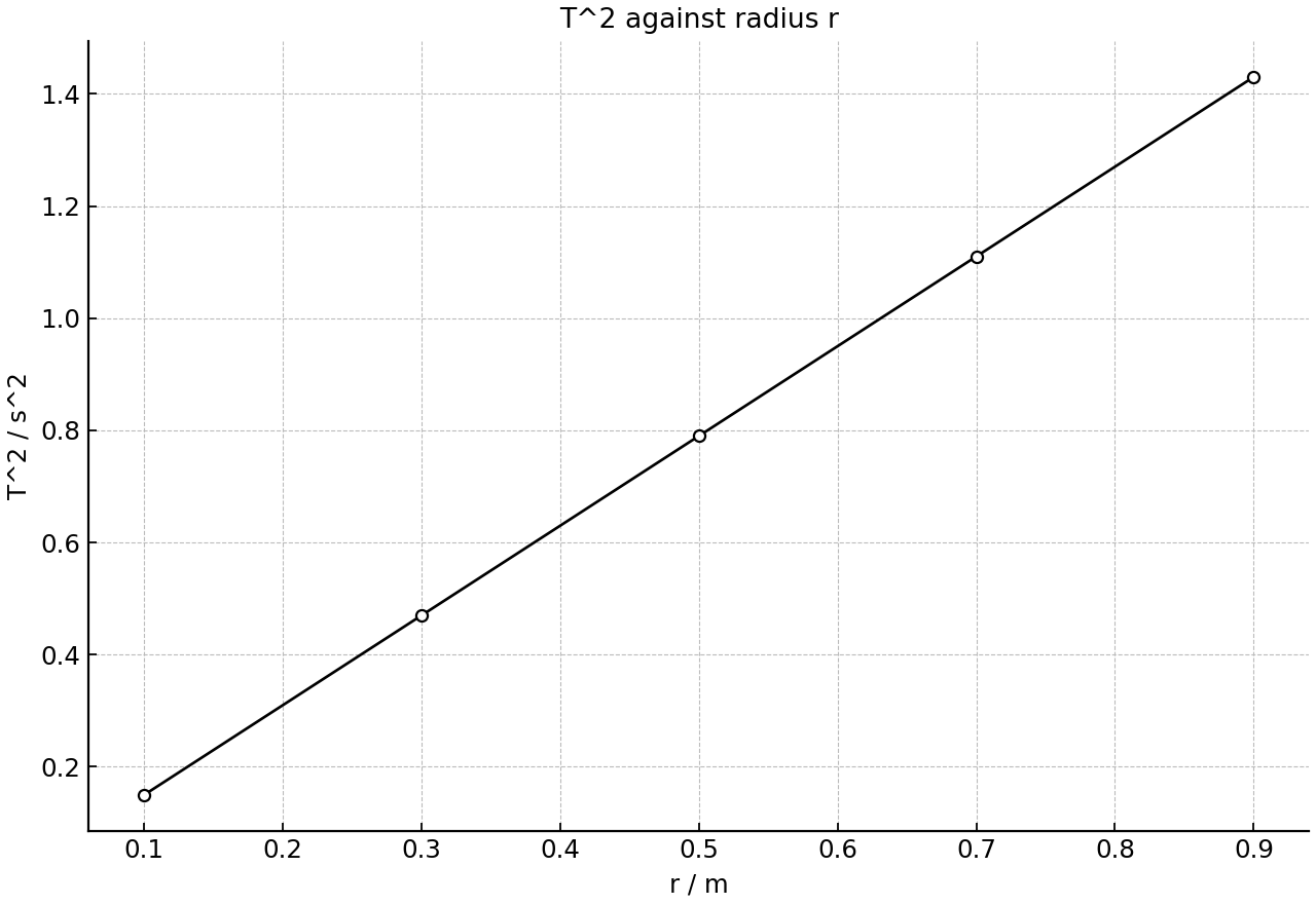 T^2 vs radius for a stopper in circular motion.