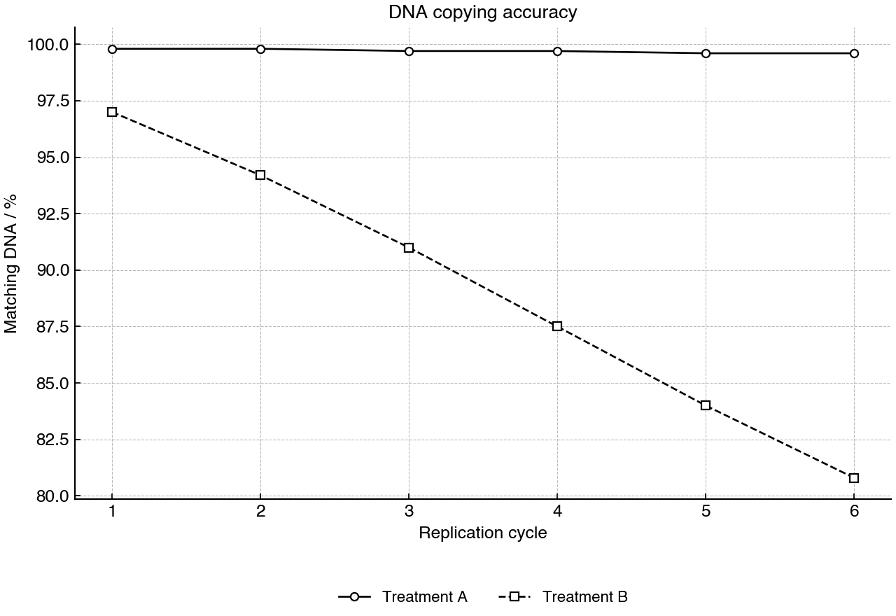 Percentage of newly synthesized DNA matching the expected complementary sequence across replication cycles in two treatments.